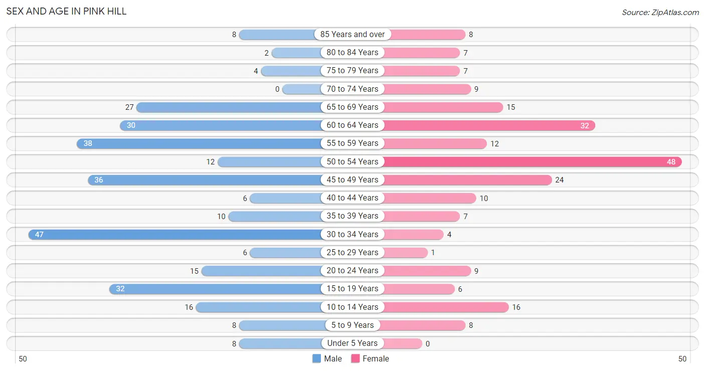 Sex and Age in Pink Hill