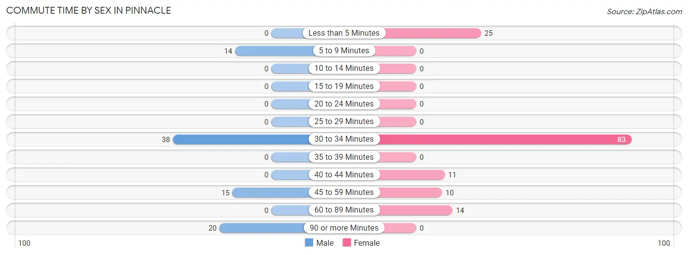 Commute Time by Sex in Pinnacle