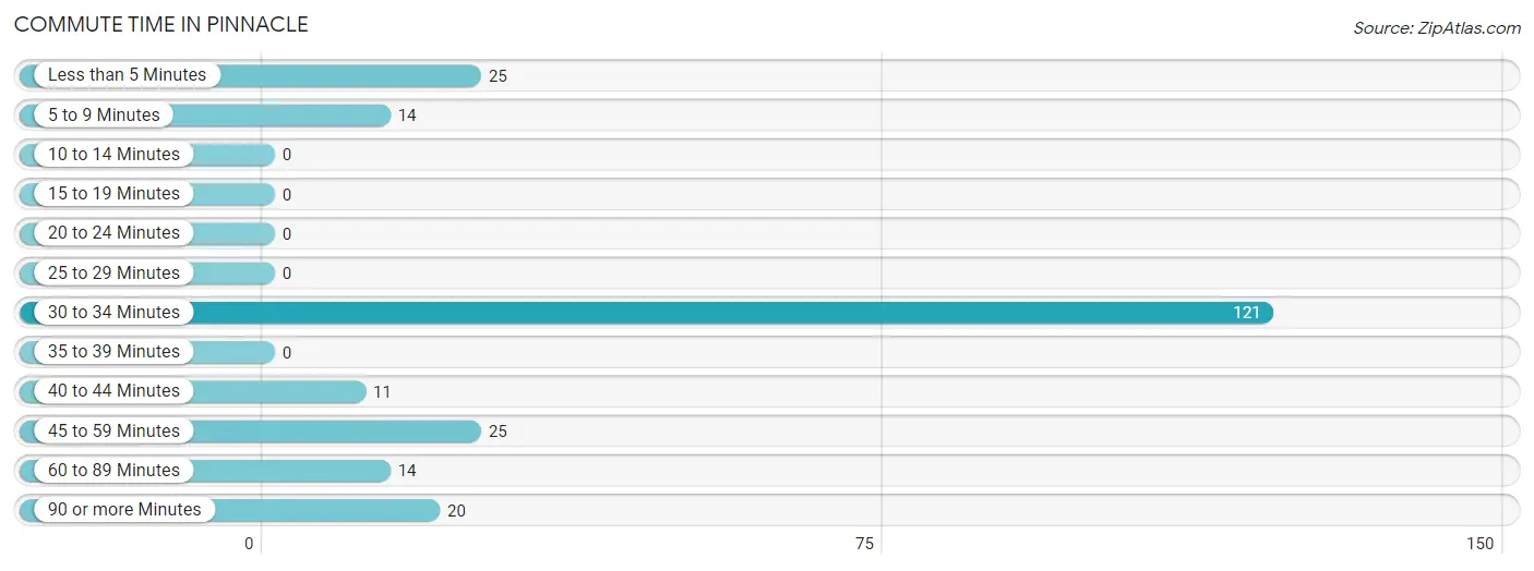 Commute Time in Pinnacle