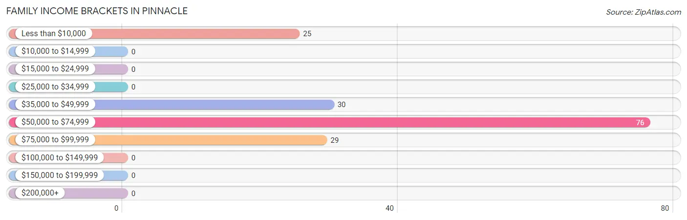 Family Income Brackets in Pinnacle
