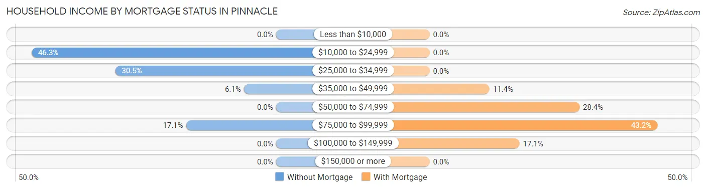Household Income by Mortgage Status in Pinnacle