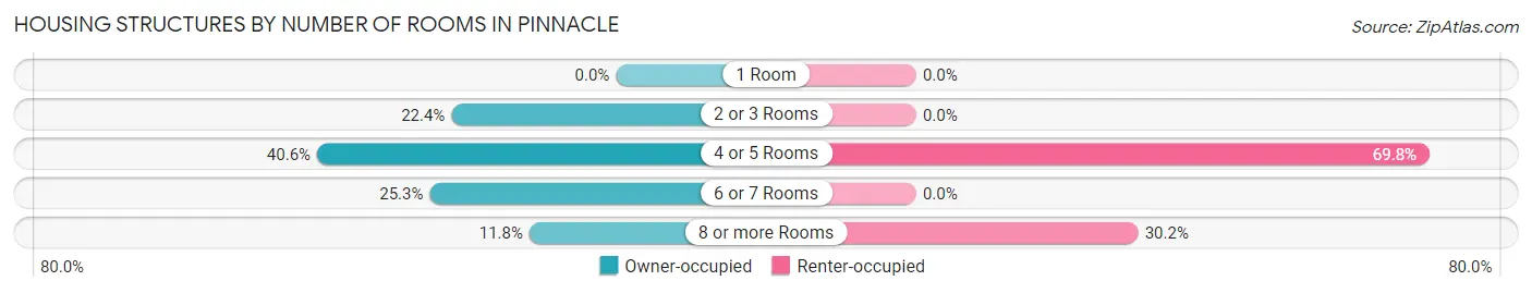 Housing Structures by Number of Rooms in Pinnacle