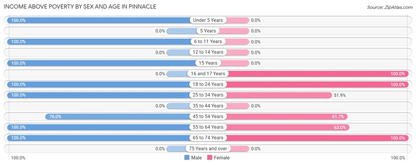 Income Above Poverty by Sex and Age in Pinnacle