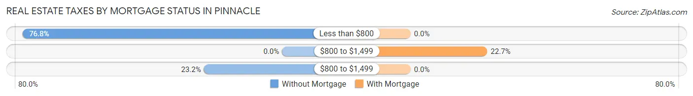 Real Estate Taxes by Mortgage Status in Pinnacle