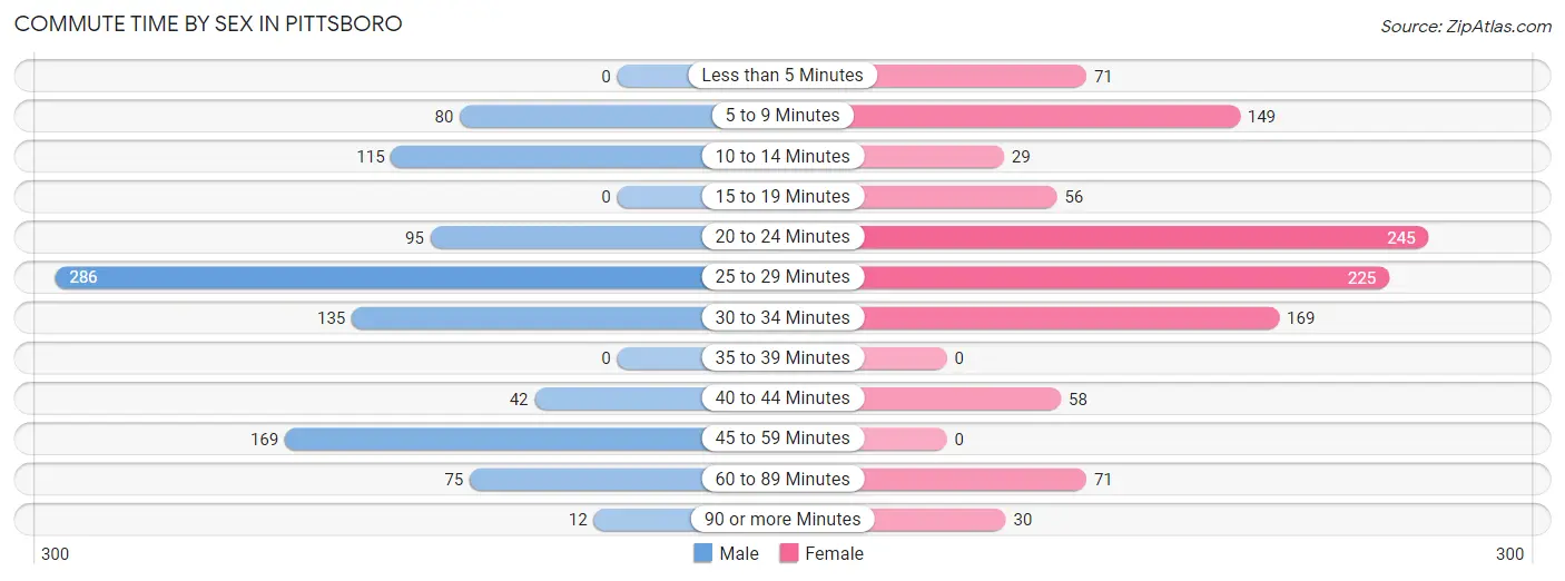 Commute Time by Sex in Pittsboro