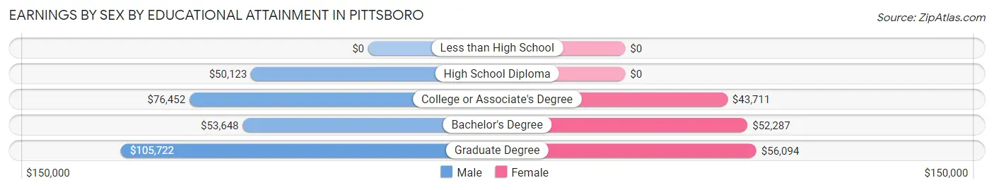 Earnings by Sex by Educational Attainment in Pittsboro