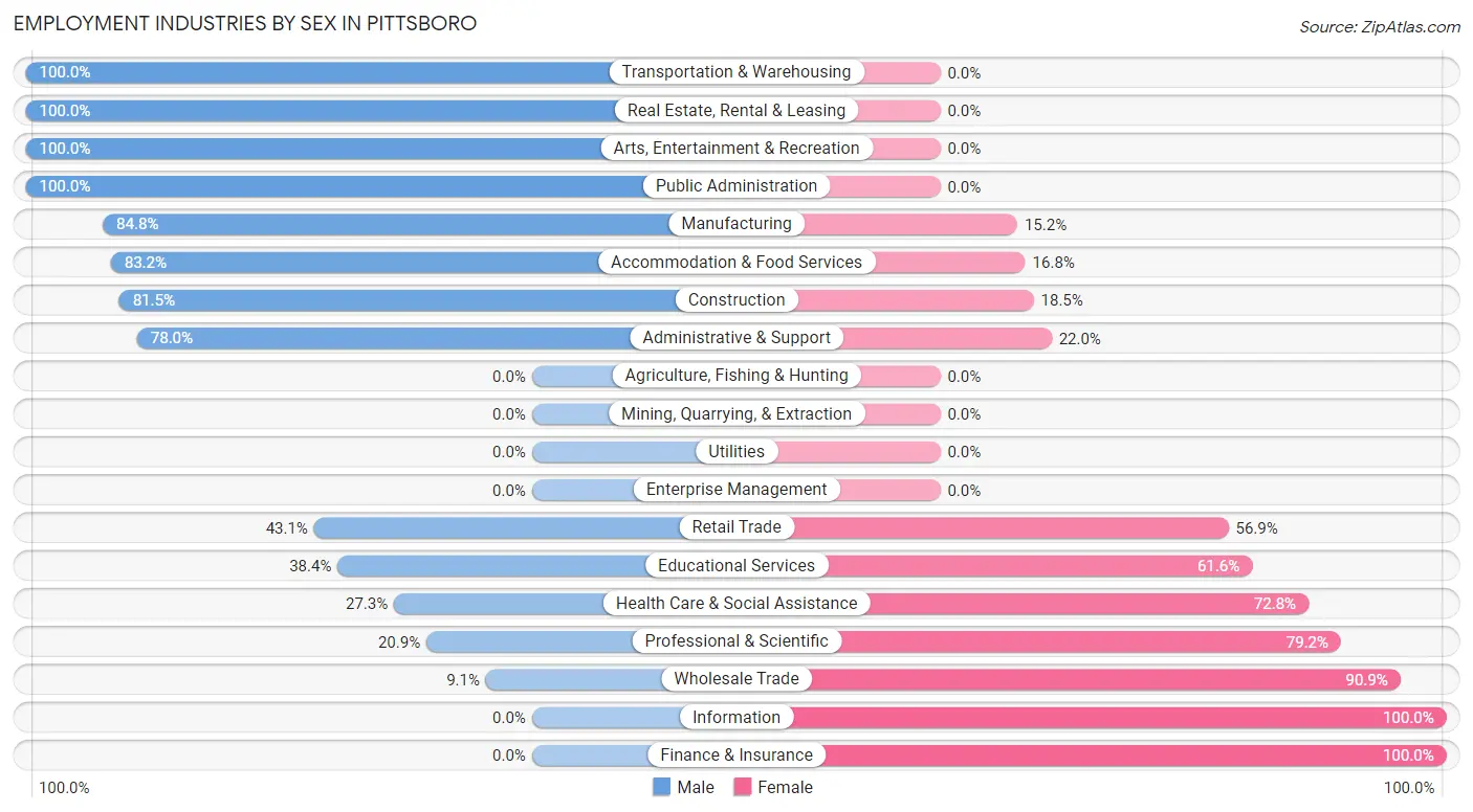 Employment Industries by Sex in Pittsboro