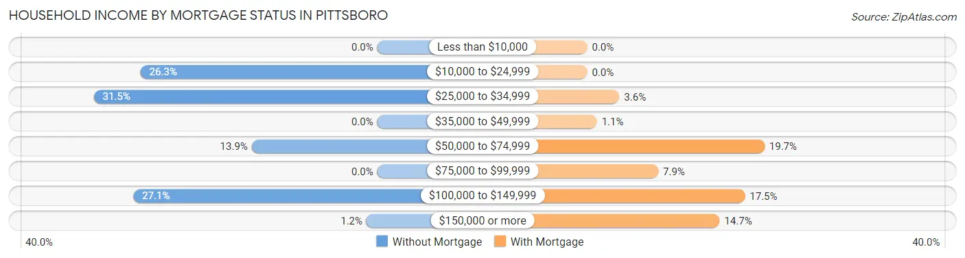 Household Income by Mortgage Status in Pittsboro