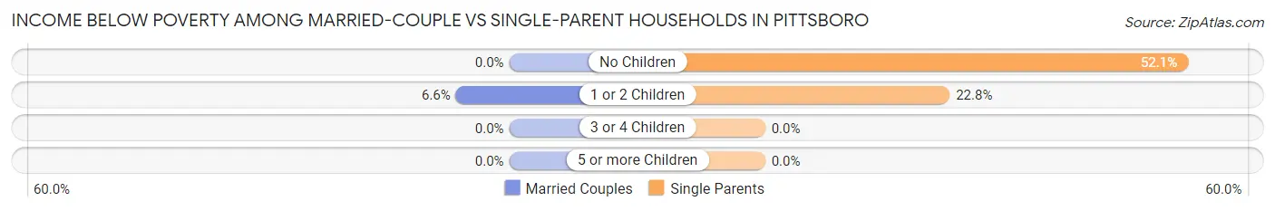Income Below Poverty Among Married-Couple vs Single-Parent Households in Pittsboro