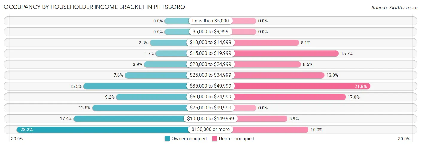 Occupancy by Householder Income Bracket in Pittsboro