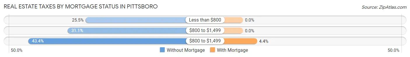 Real Estate Taxes by Mortgage Status in Pittsboro