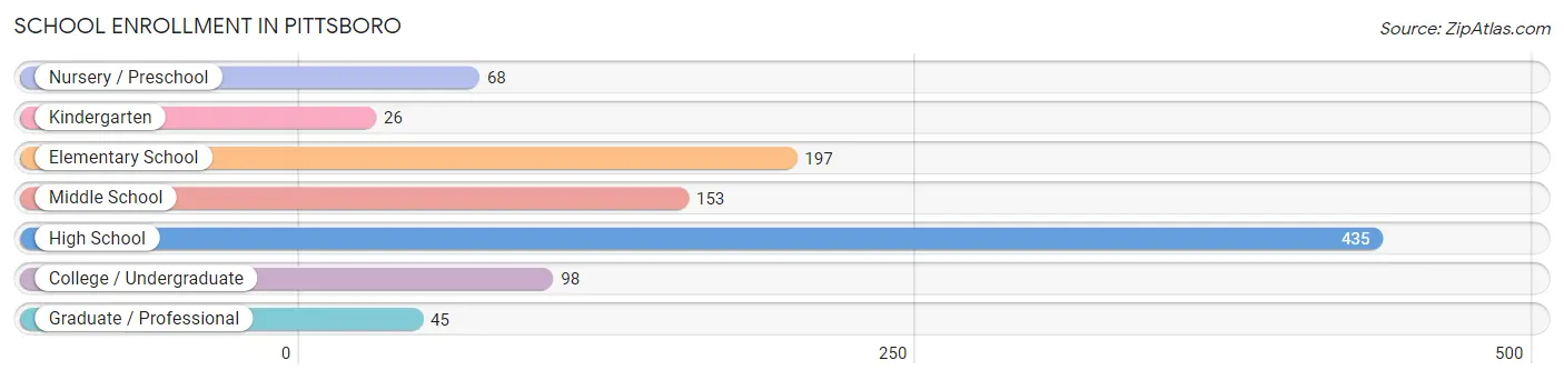 School Enrollment in Pittsboro