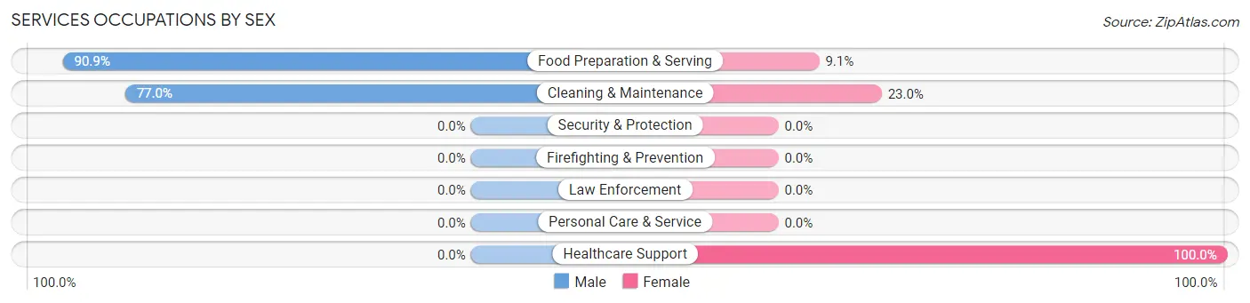 Services Occupations by Sex in Pittsboro