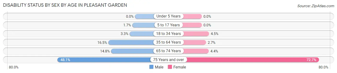 Disability Status by Sex by Age in Pleasant Garden