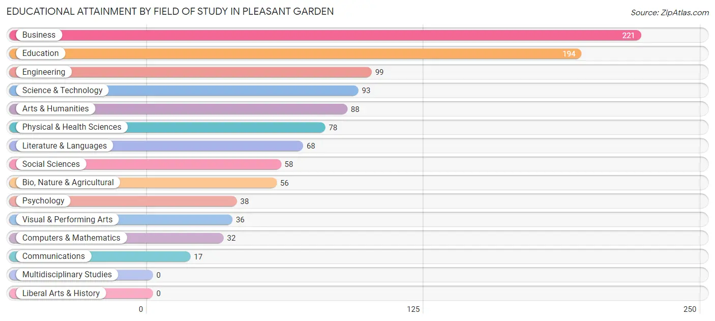 Educational Attainment by Field of Study in Pleasant Garden