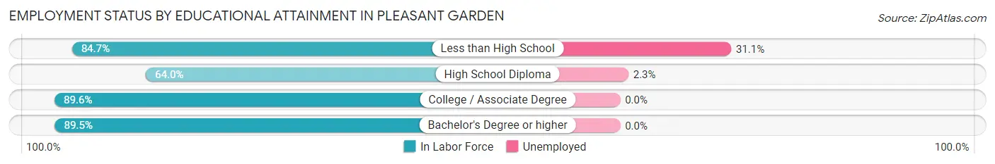 Employment Status by Educational Attainment in Pleasant Garden