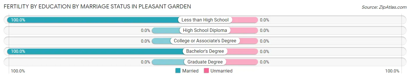 Female Fertility by Education by Marriage Status in Pleasant Garden
