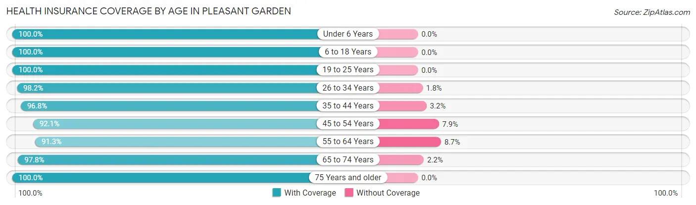 Health Insurance Coverage by Age in Pleasant Garden