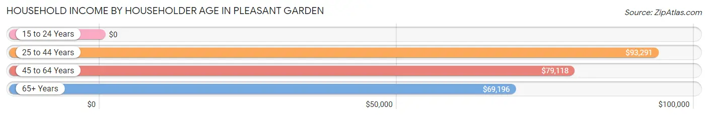 Household Income by Householder Age in Pleasant Garden
