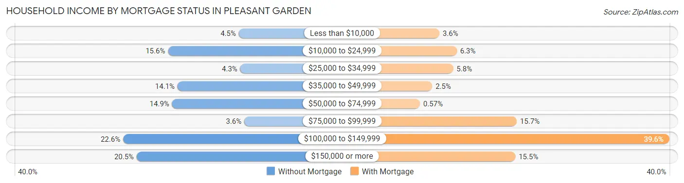Household Income by Mortgage Status in Pleasant Garden