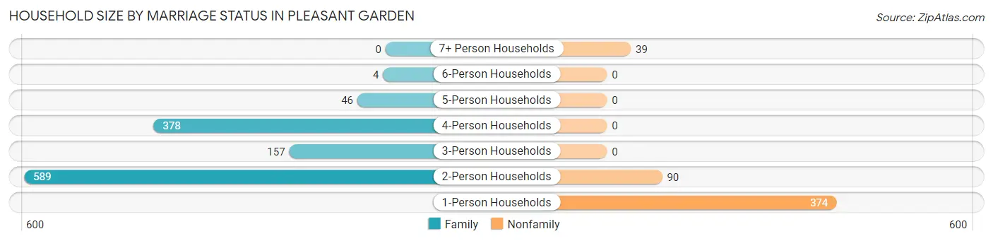 Household Size by Marriage Status in Pleasant Garden