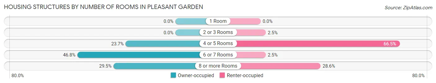 Housing Structures by Number of Rooms in Pleasant Garden