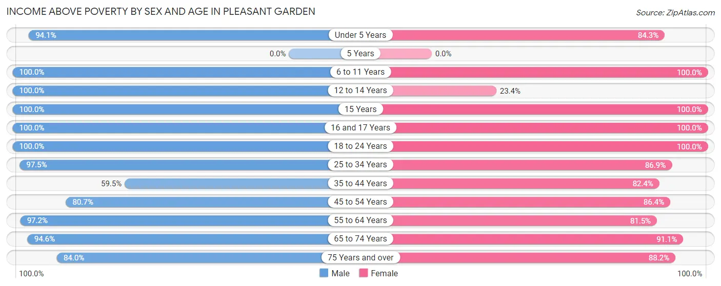Income Above Poverty by Sex and Age in Pleasant Garden