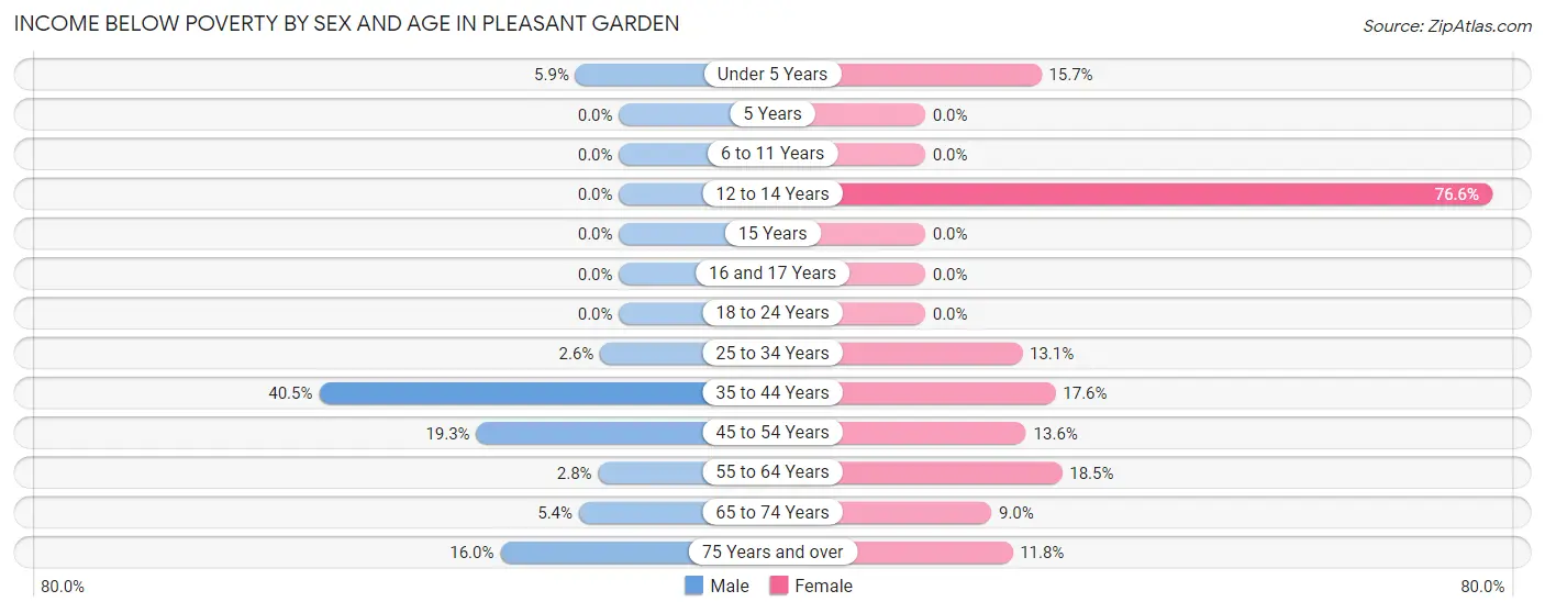 Income Below Poverty by Sex and Age in Pleasant Garden
