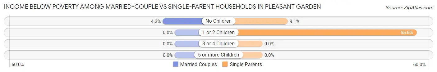 Income Below Poverty Among Married-Couple vs Single-Parent Households in Pleasant Garden