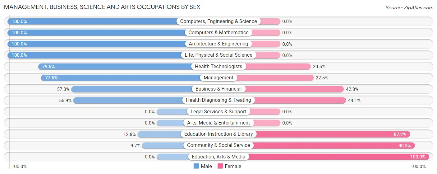 Management, Business, Science and Arts Occupations by Sex in Pleasant Garden