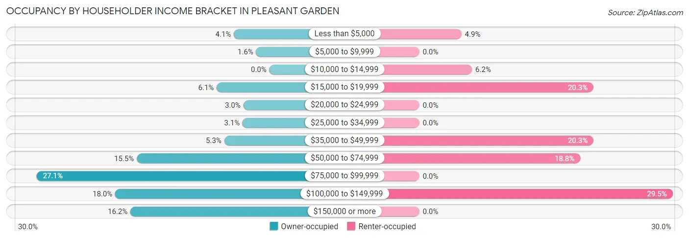 Occupancy by Householder Income Bracket in Pleasant Garden