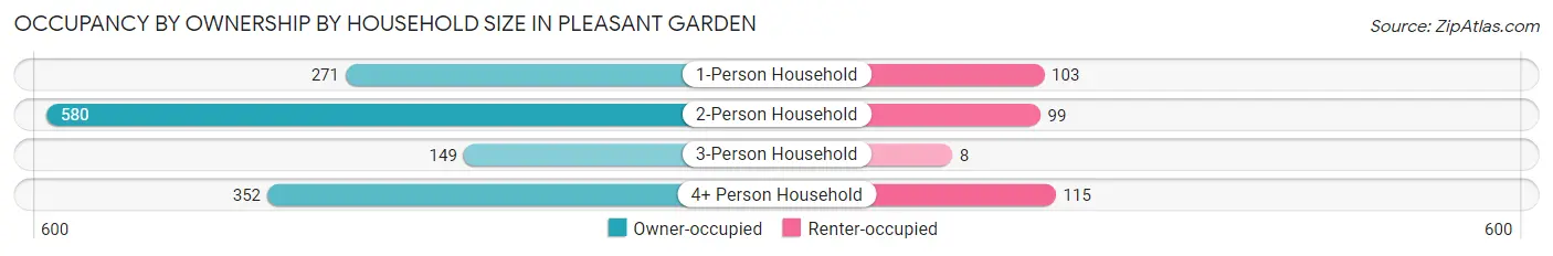 Occupancy by Ownership by Household Size in Pleasant Garden