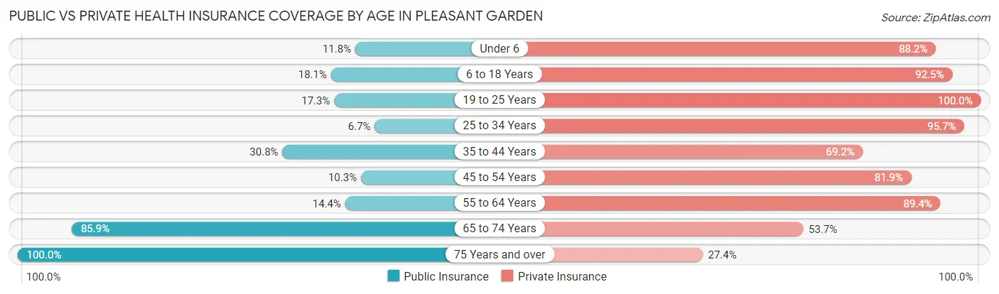 Public vs Private Health Insurance Coverage by Age in Pleasant Garden