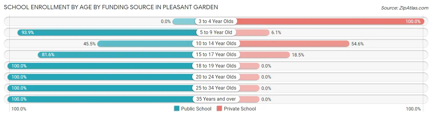 School Enrollment by Age by Funding Source in Pleasant Garden