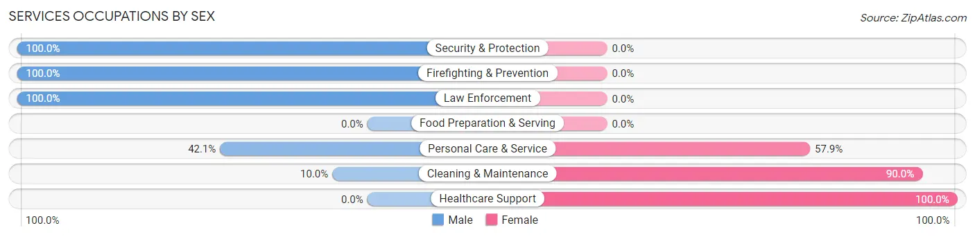 Services Occupations by Sex in Pleasant Garden