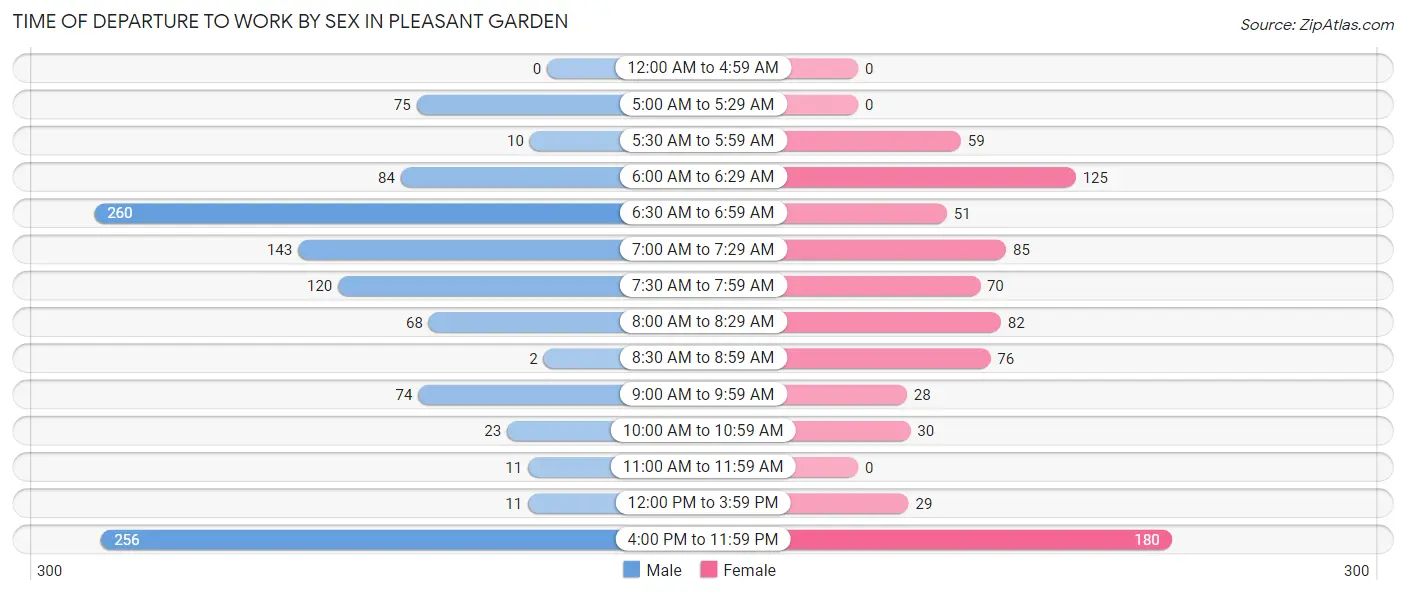 Time of Departure to Work by Sex in Pleasant Garden