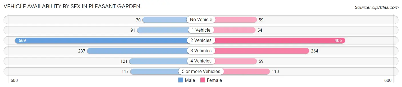 Vehicle Availability by Sex in Pleasant Garden