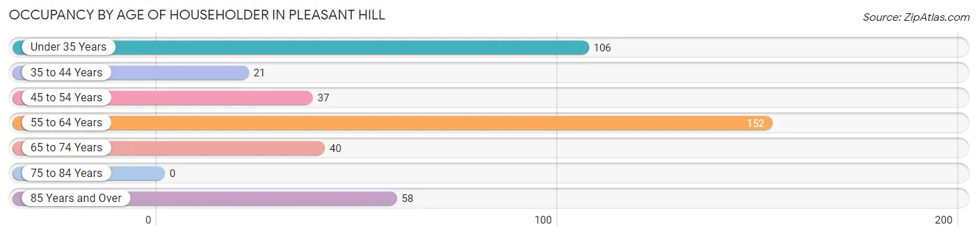 Occupancy by Age of Householder in Pleasant Hill