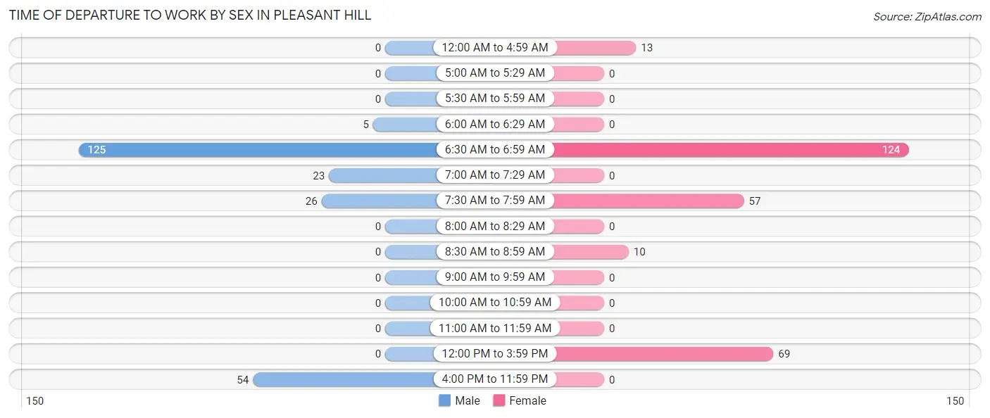 Time of Departure to Work by Sex in Pleasant Hill