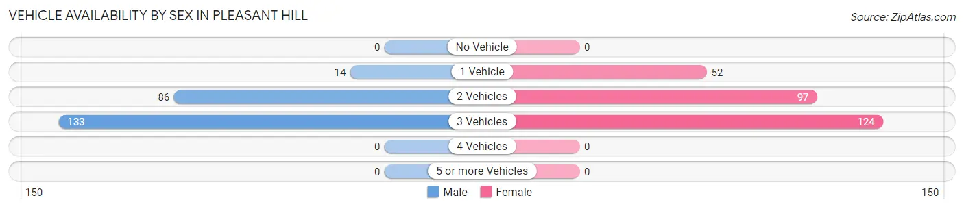 Vehicle Availability by Sex in Pleasant Hill