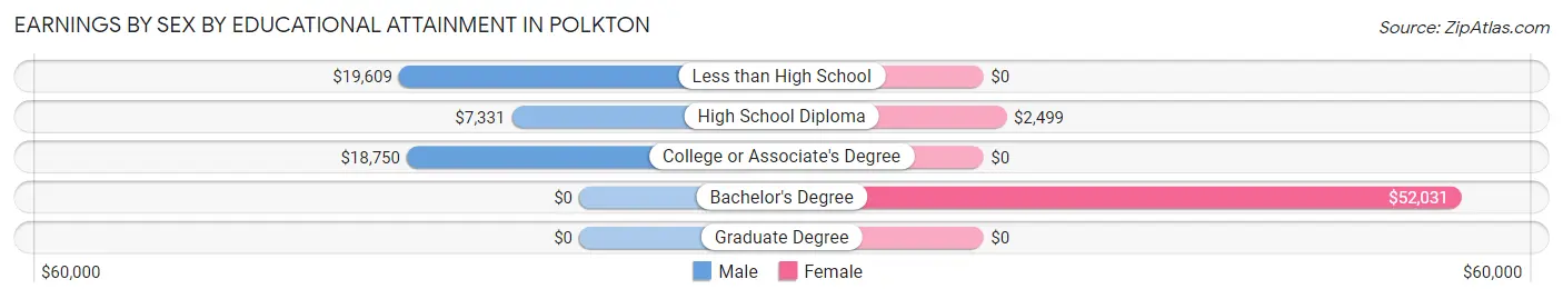 Earnings by Sex by Educational Attainment in Polkton