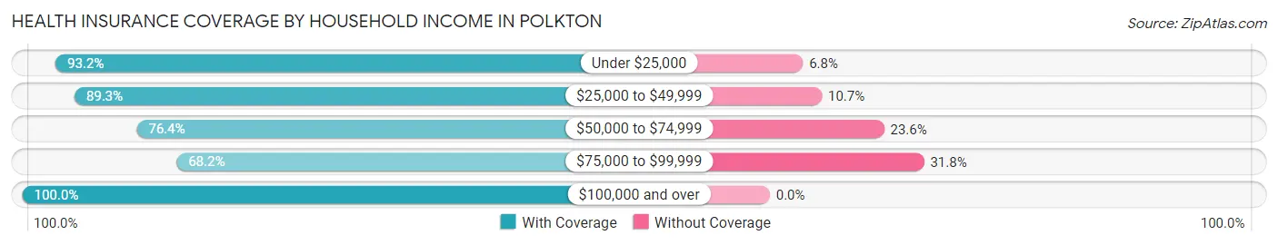 Health Insurance Coverage by Household Income in Polkton