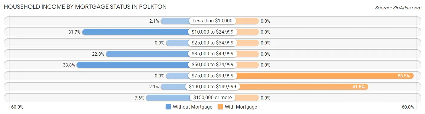 Household Income by Mortgage Status in Polkton