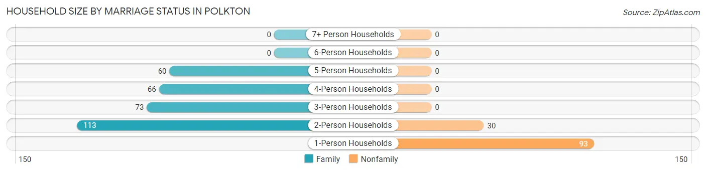 Household Size by Marriage Status in Polkton