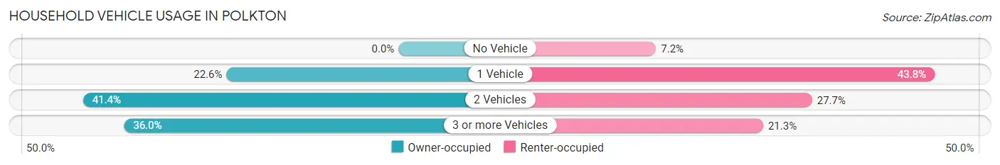 Household Vehicle Usage in Polkton