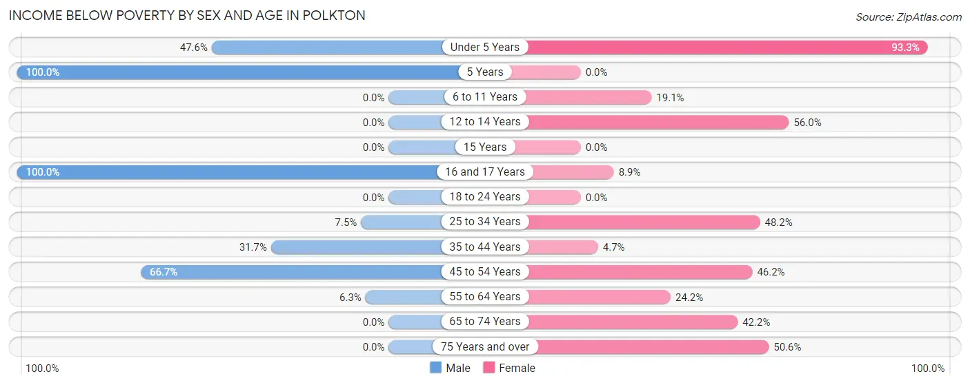 Income Below Poverty by Sex and Age in Polkton