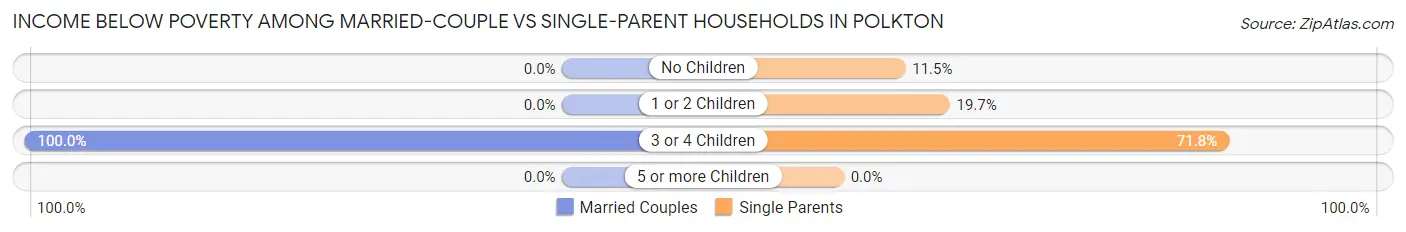 Income Below Poverty Among Married-Couple vs Single-Parent Households in Polkton