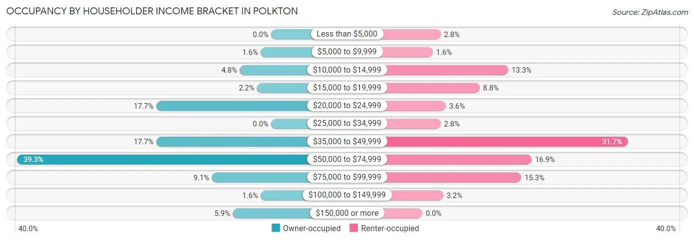 Occupancy by Householder Income Bracket in Polkton