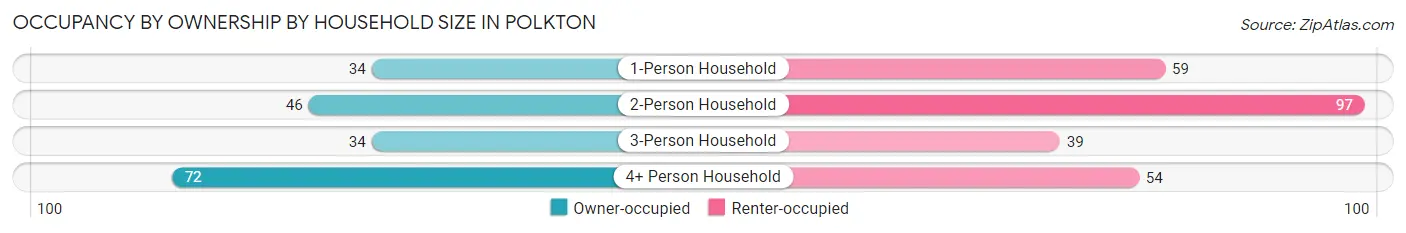 Occupancy by Ownership by Household Size in Polkton