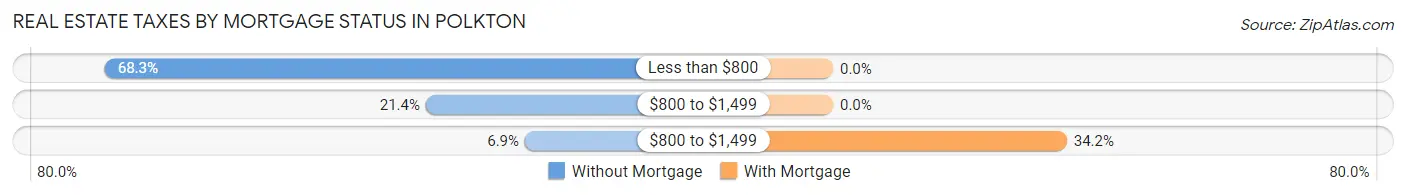 Real Estate Taxes by Mortgage Status in Polkton